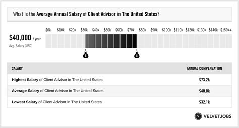 Client Advisor daily salaries in the United States at Burberry